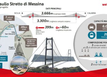 Webuild: Pietro Salini, con ok del Cipess al Ponte sullo Stretto pronti a partire con squadra d’eccellenza per opera orgoglio del Paese