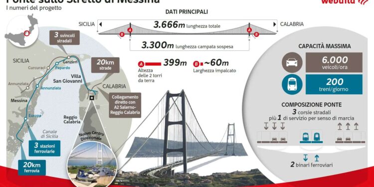 Webuild: Pietro Salini, con ok del Cipess al Ponte sullo Stretto pronti a partire con squadra d’eccellenza per opera orgoglio del Paese